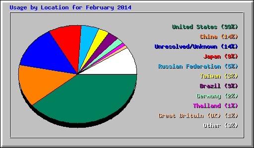 Usage by Location for February 2014