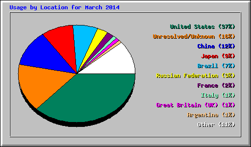 Usage by Location for March 2014