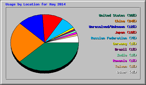 Usage by Location for May 2014