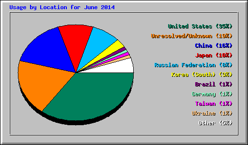 Usage by Location for June 2014