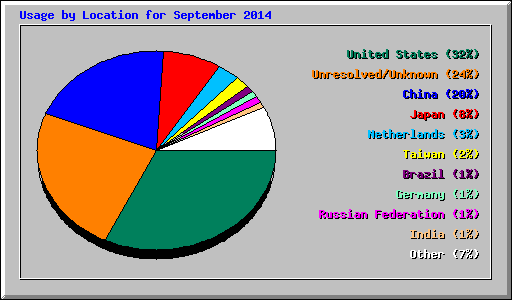 Usage by Location for September 2014