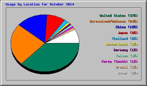 Usage by Location for October 2014