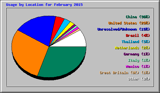 Usage by Location for February 2015