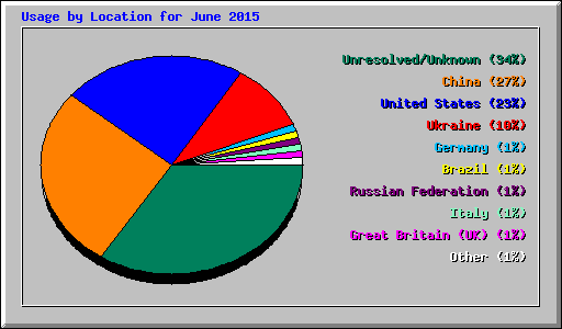 Usage by Location for June 2015