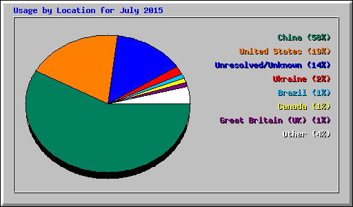 Usage by Location for July 2015