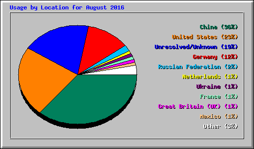 Usage by Location for August 2016