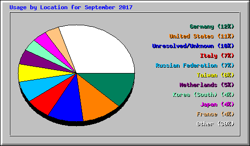 Usage by Location for September 2017