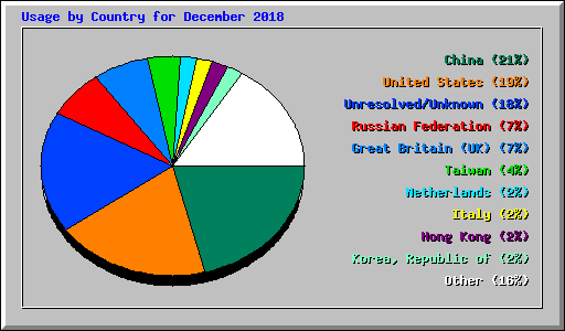 Usage by Country for December 2018