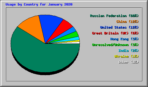 Usage by Country for January 2020