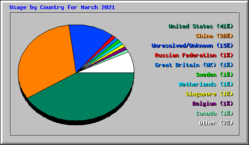 Usage by Country for March 2021