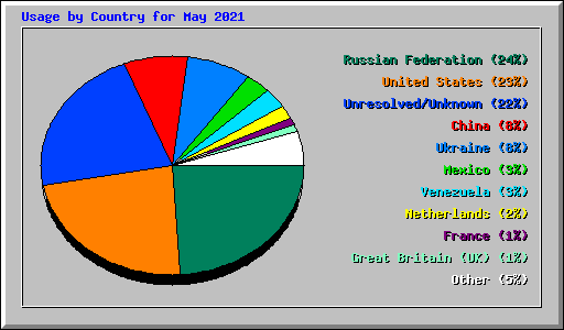 Usage by Country for May 2021