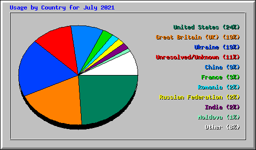 Usage by Country for July 2021