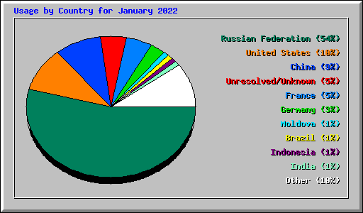 Usage by Country for January 2022