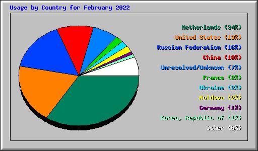 Usage by Country for February 2022