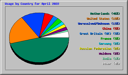 Usage by Country for April 2022