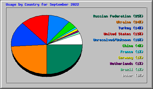 Usage by Country for September 2022