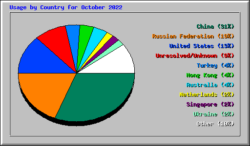 Usage by Country for October 2022