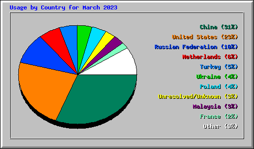 Usage by Country for March 2023