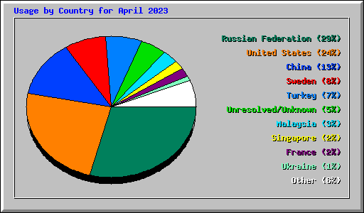 Usage by Country for April 2023