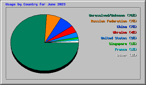 Usage by Country for June 2023