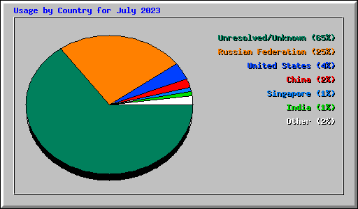 Usage by Country for July 2023