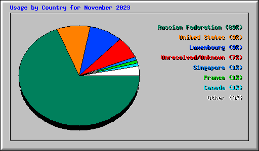 Usage by Country for November 2023