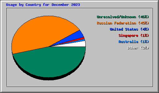 Usage by Country for December 2023