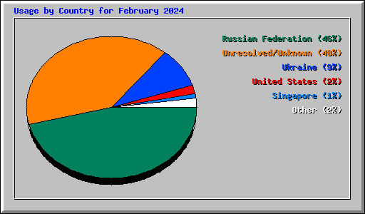 Usage by Country for February 2024