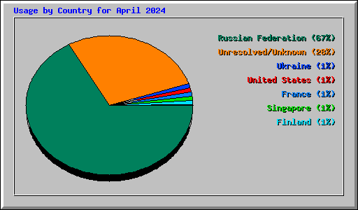 Usage by Country for April 2024