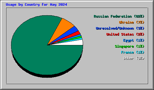 Usage by Country for May 2024