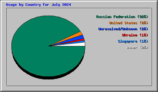 Usage by Country for July 2024