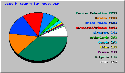 Usage by Country for August 2024