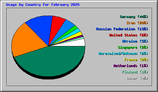 Usage by Country for February 2025