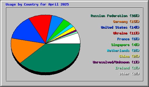 Usage by Country for April 2025