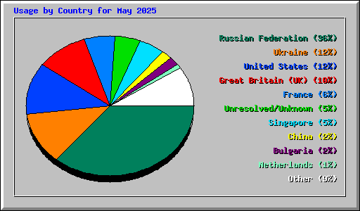 Usage by Country for May 2025