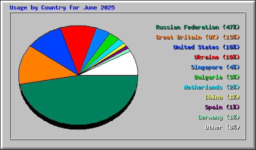 Usage by Country for June 2025