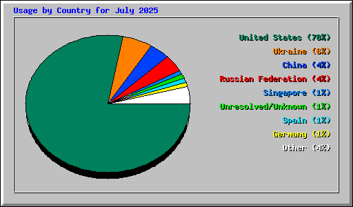 Usage by Country for July 2025