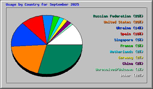 Usage by Country for September 2025