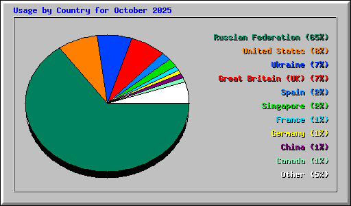 Usage by Country for October 2025
