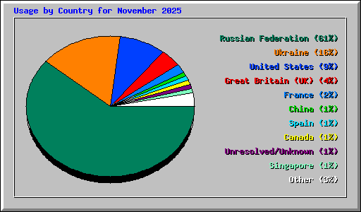 Usage by Country for November 2025