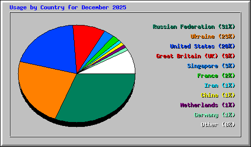 Usage by Country for December 2025