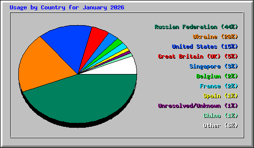 Usage by Country for January 2026