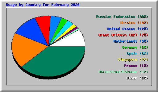 Usage by Country for February 2026