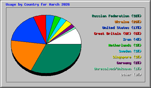 Usage by Country for March 2026