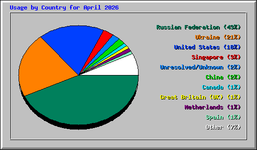Usage by Country for April 2026