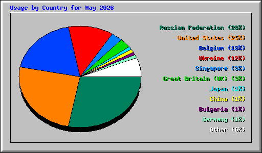 Usage by Country for May 2026