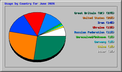 Usage by Country for June 2026