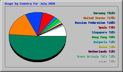 Usage by Country for July 2026