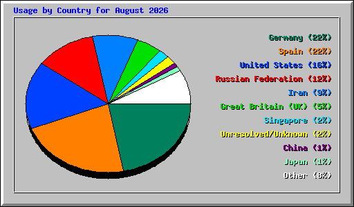 Usage by Country for August 2026