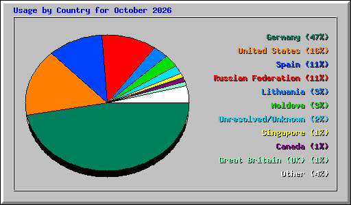 Usage by Country for October 2026